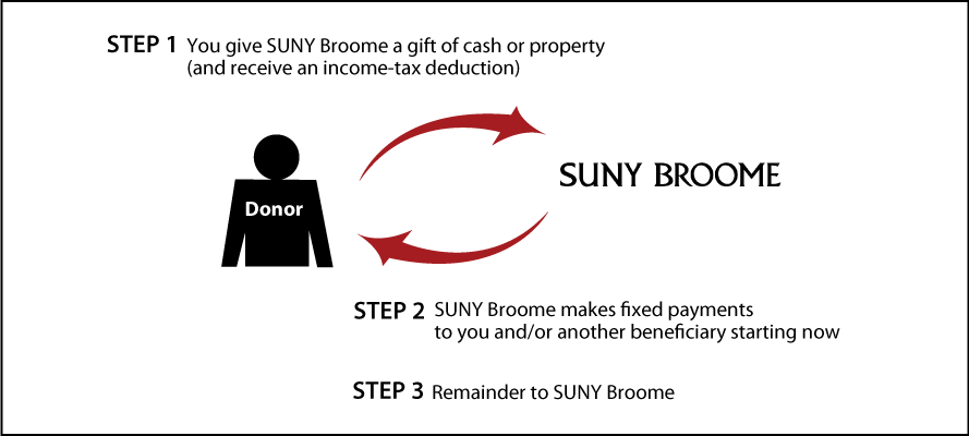 Immediate-Payment Charitable Gift Annuity Diagram. Description of image is listed below.