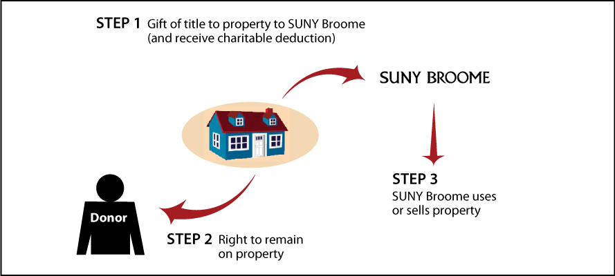 Gift of Personal Residence or Farm with Retained Life Estate Thumbnail
