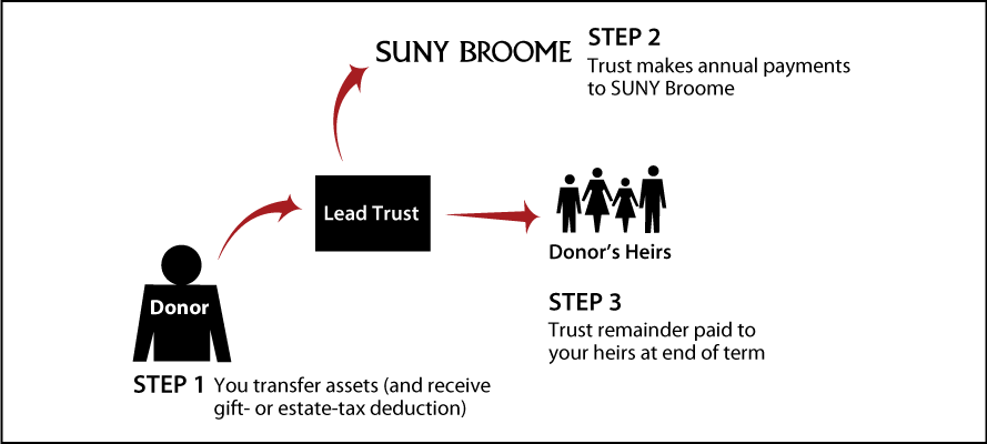 Nongrantor Lead Trust Diagram. Description of image is listed below.