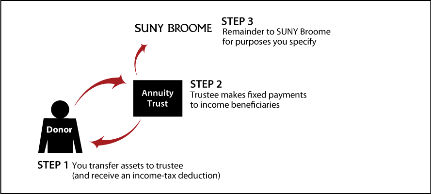 Charitable Remainder Annuity Trust Diagram. Description of image is listed below.