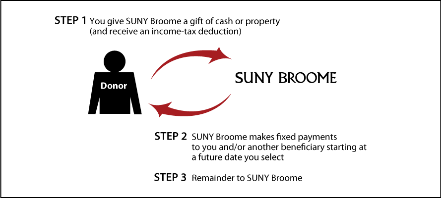 Deferred-Payment Charitable Gift Annuity Diagram. Description of image is listed below.