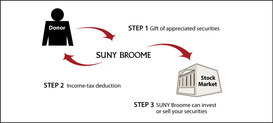 Gifts of Appreciated Securities Diagram. Description of image is listed below.