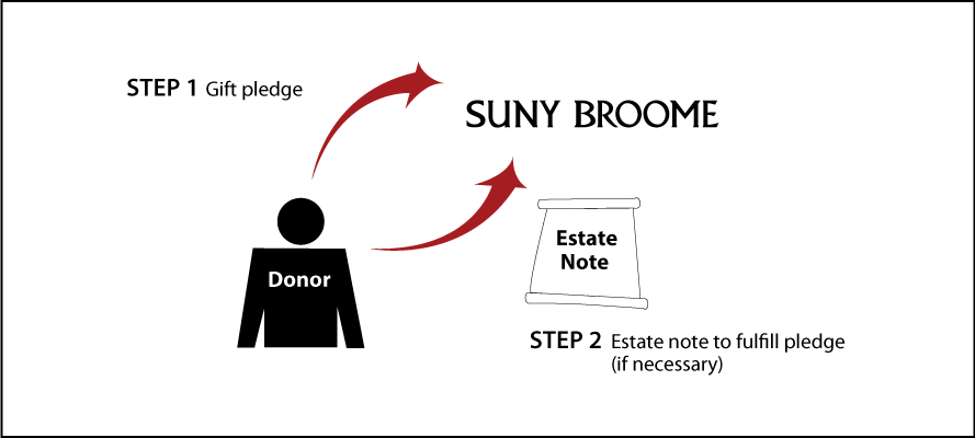 Gifts by Estate Note Diagram. Description of image is listed below.