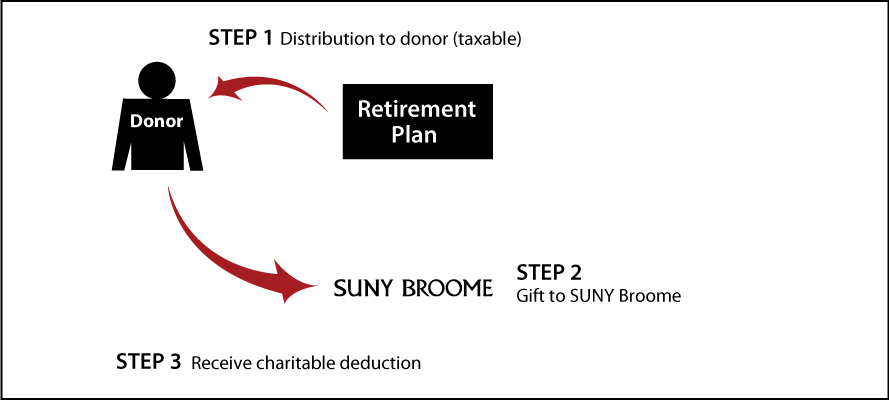 Gifts from Retirement Plans During Life Thumbnail