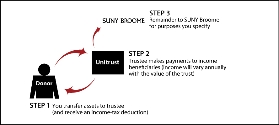 Charitable Remainder Unitrust Diagram. Description of image is listed below.