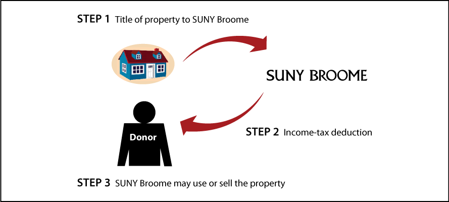 Outright Gift of Real Estate Thumbnail