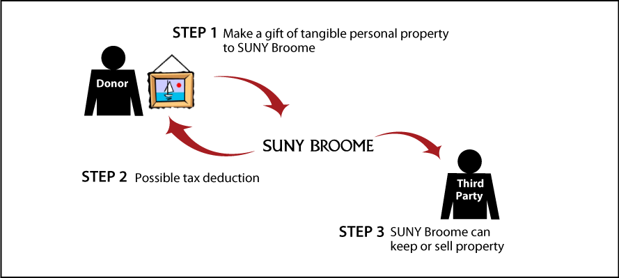 Tangible Personal Property Diagram. Description of image is listed below.