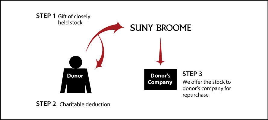 Closely Held Business Stock Diagram. Description of image is listed below.