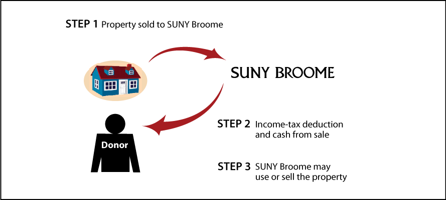 Bargain Sale of Real Estate Thumbnail
